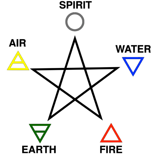 The Dance of Four Basic Elements: Fire, Water, Earth, and Air